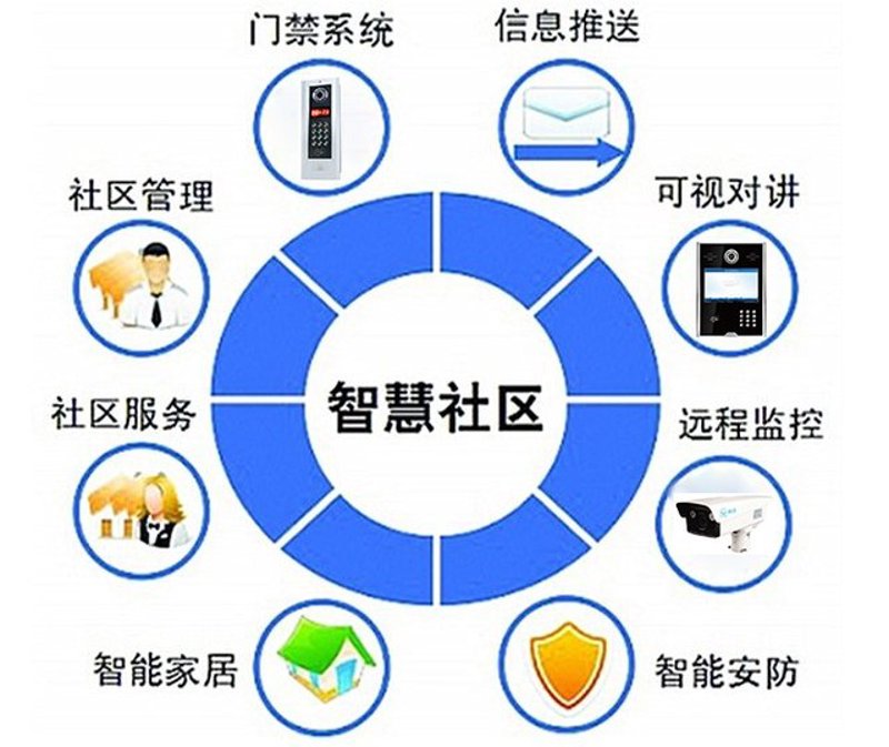 智慧社区：为美好生活添砖加瓦